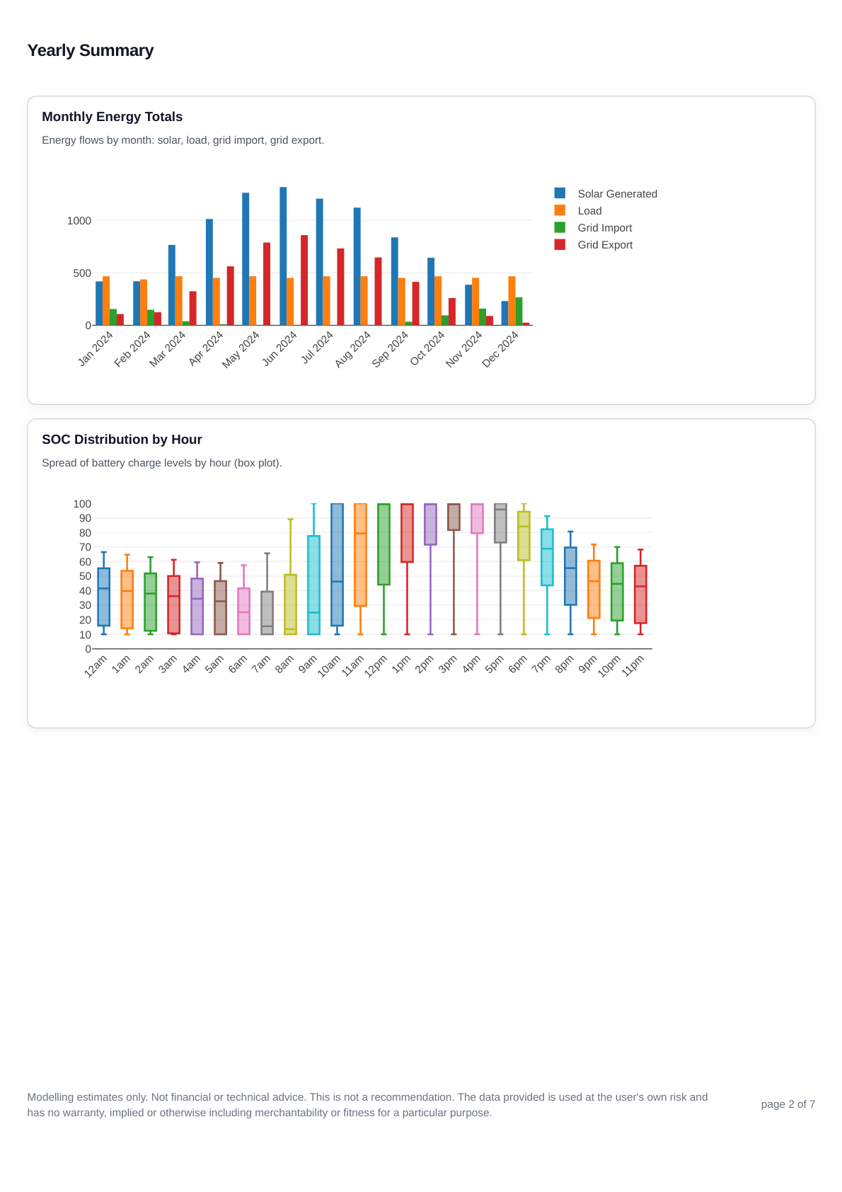Historic simulation report page 2 showing the yearly summary for the 10 kW south-facing array with a 10 kW inverter.