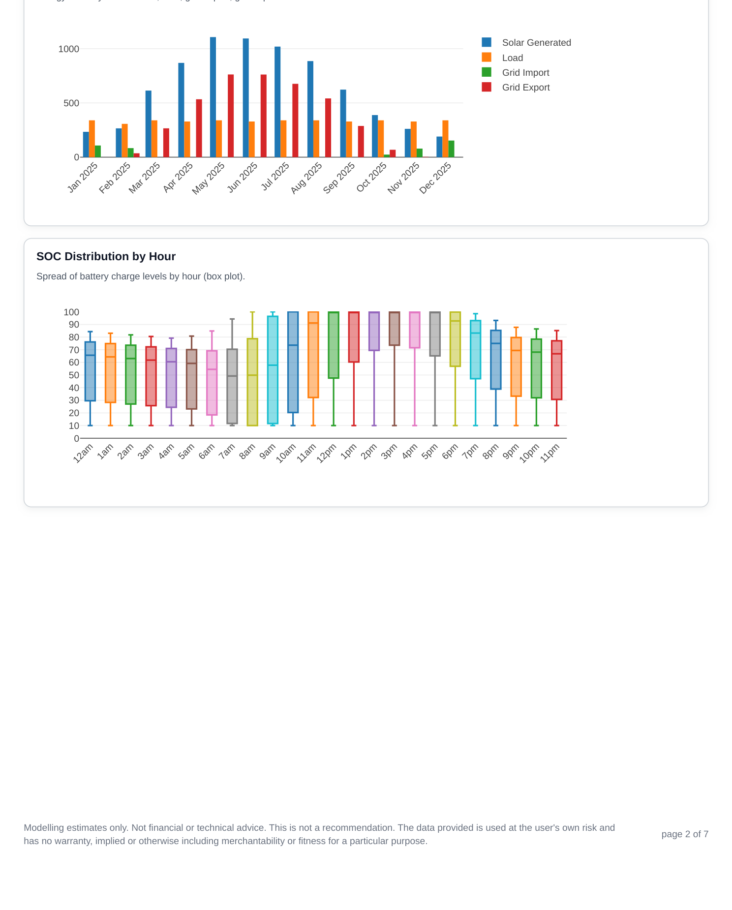 Historic simulation report page 2 showing the yearly summary for the 20-panel system.