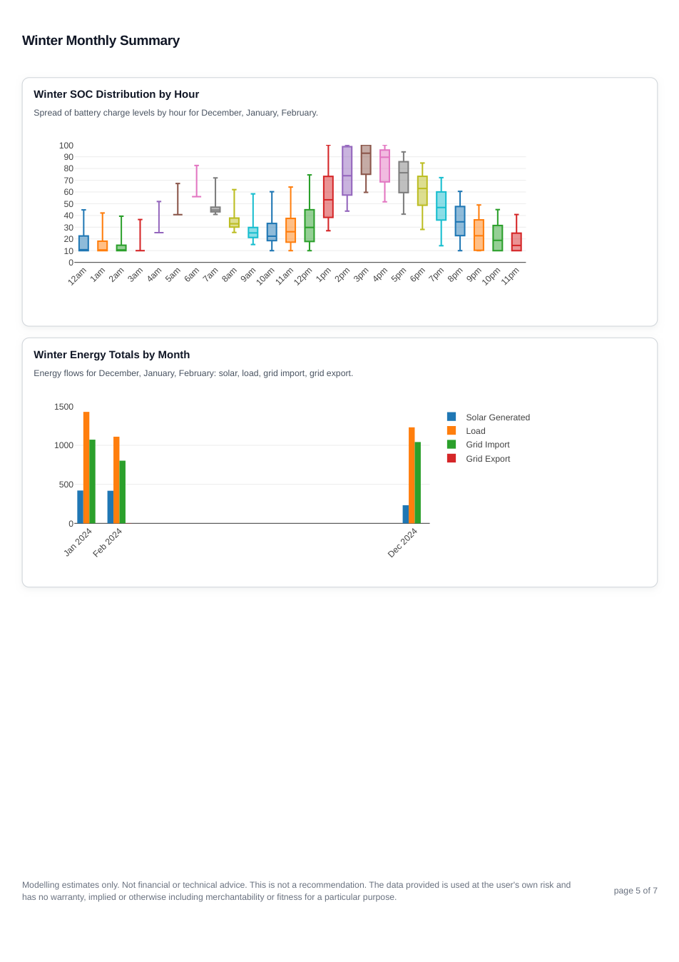 Historic simulation winter page showing the winter battery state of charge distribution by hour.