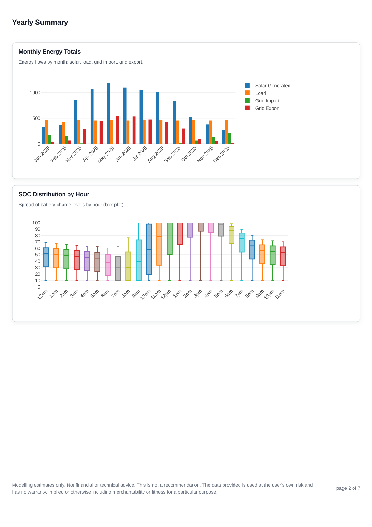 Historic simulation report page 2 showing the yearly summary for the 3.68 kW export-limited system.