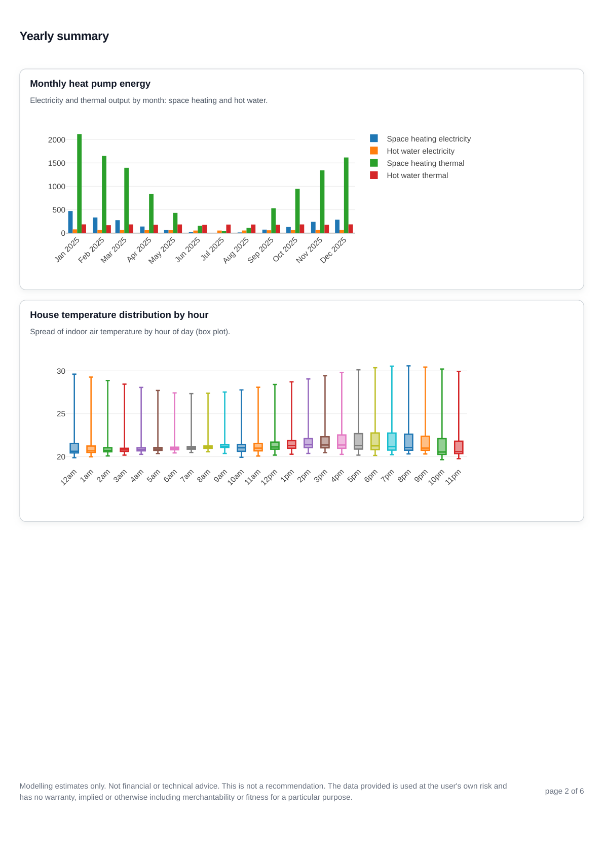 Heat pump baseline report page 2 showing the yearly summary for the no-PV case.