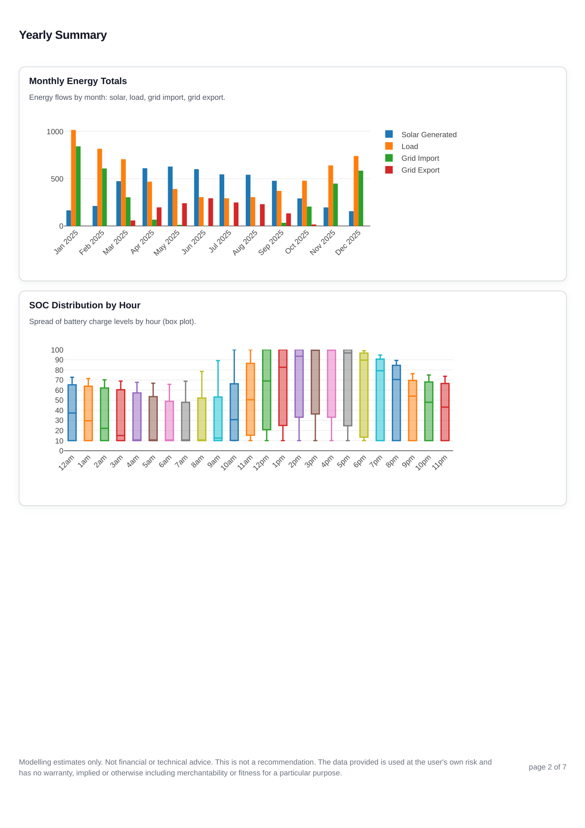 London combined report page 2 showing yearly solar, load, import, export, and battery state of charge.