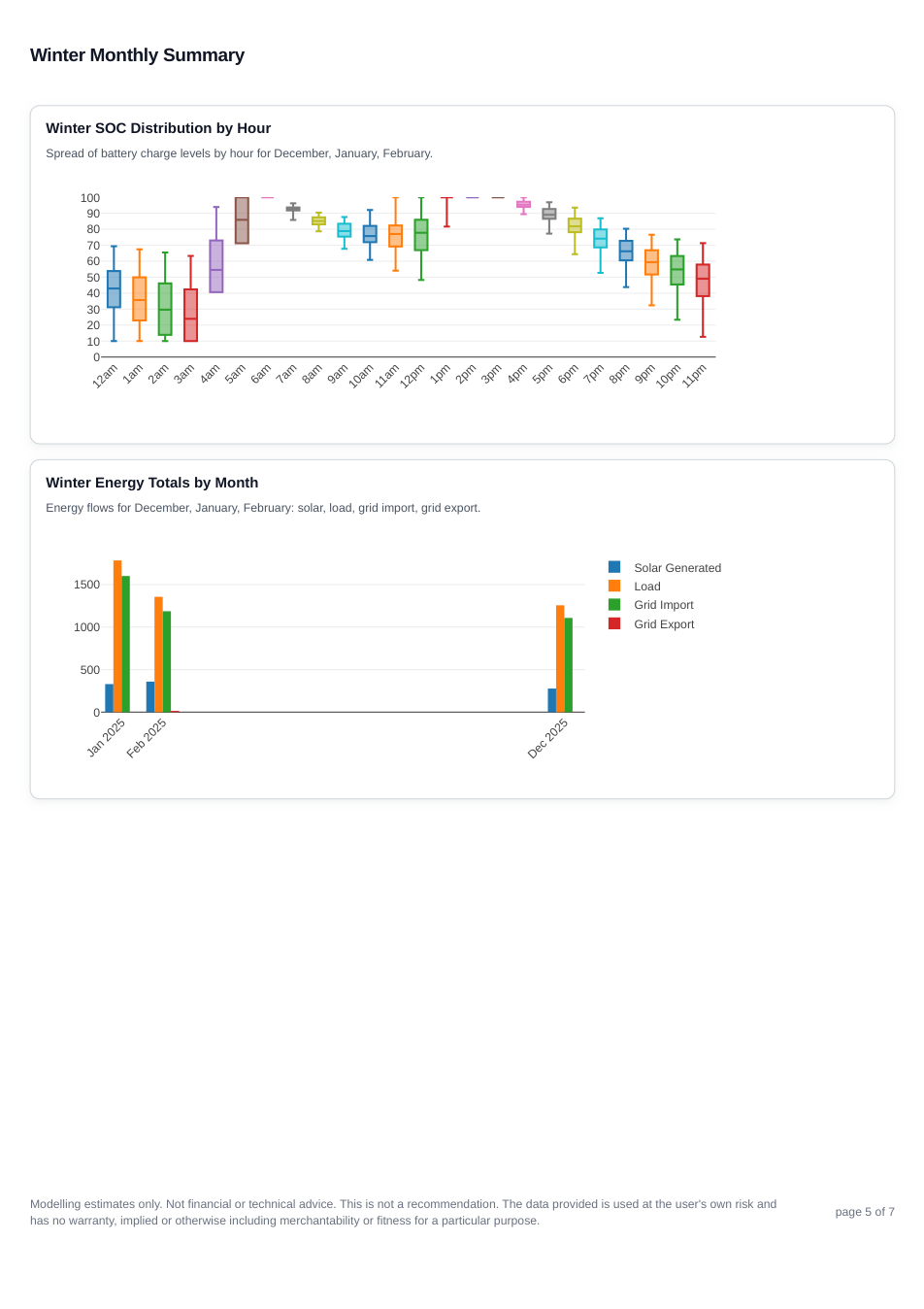 Cosy tariff report page 4 showing the winter summary for scenario 1.
