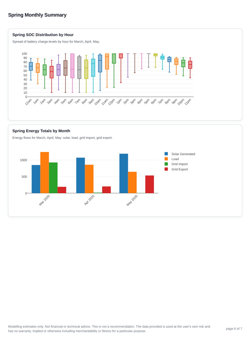 Cosy tariff report page 5 showing the spring summary for scenario 1.