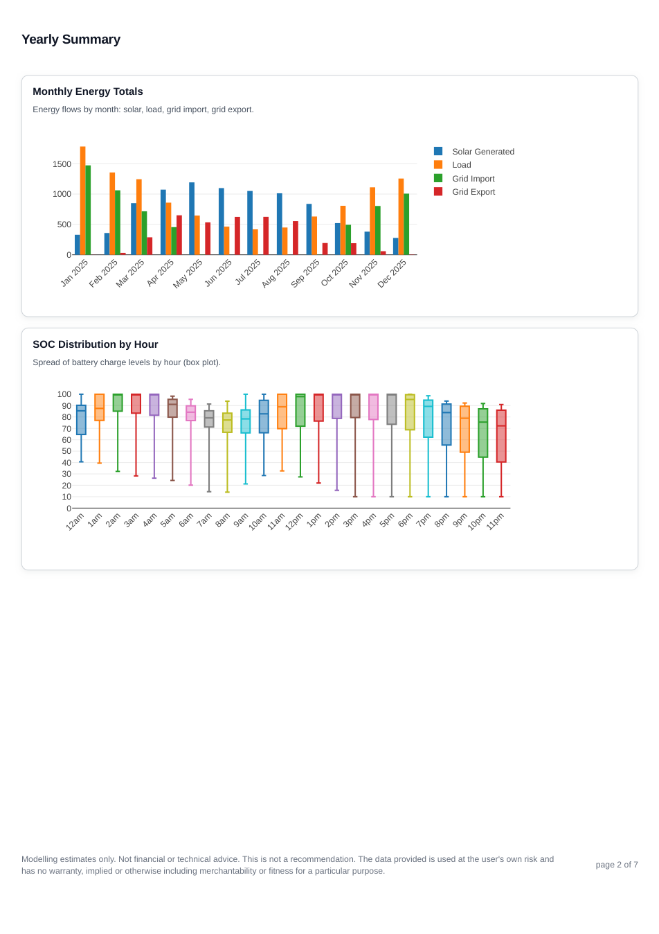 EV tariff report page 2 showing the yearly summary for scenario 2.
