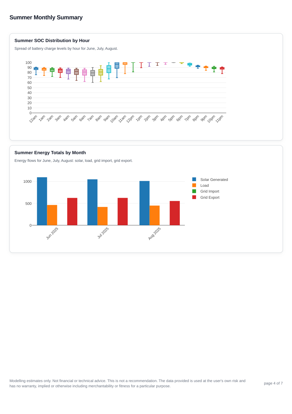 EV tariff report page 3 showing the summer summary for scenario 2.