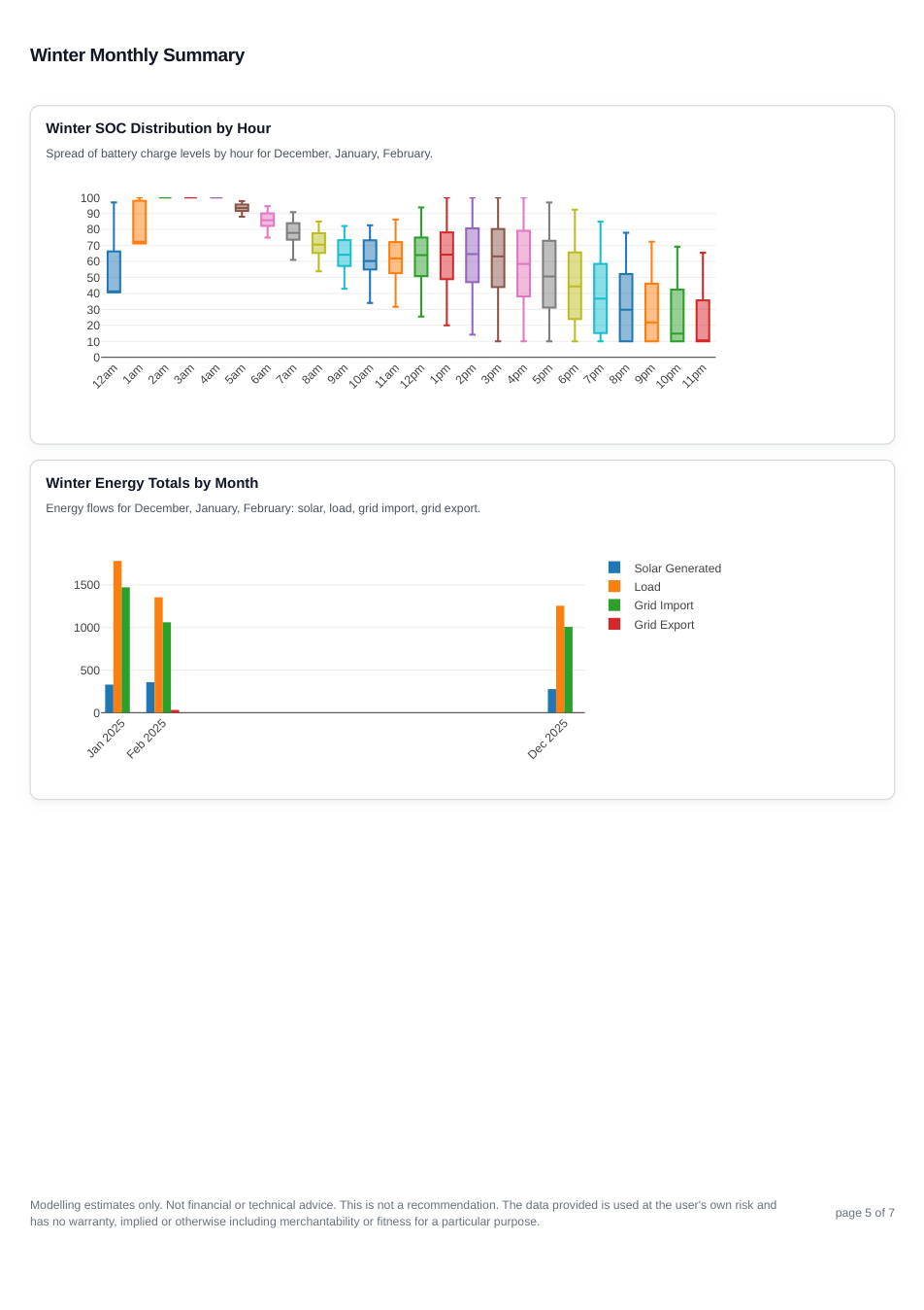 EV tariff report page 4 showing the winter summary for scenario 2.