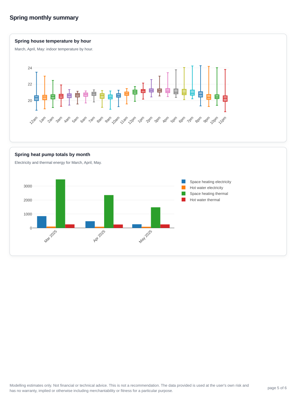 Heat pump report page 5 showing the spring heat pump summary.