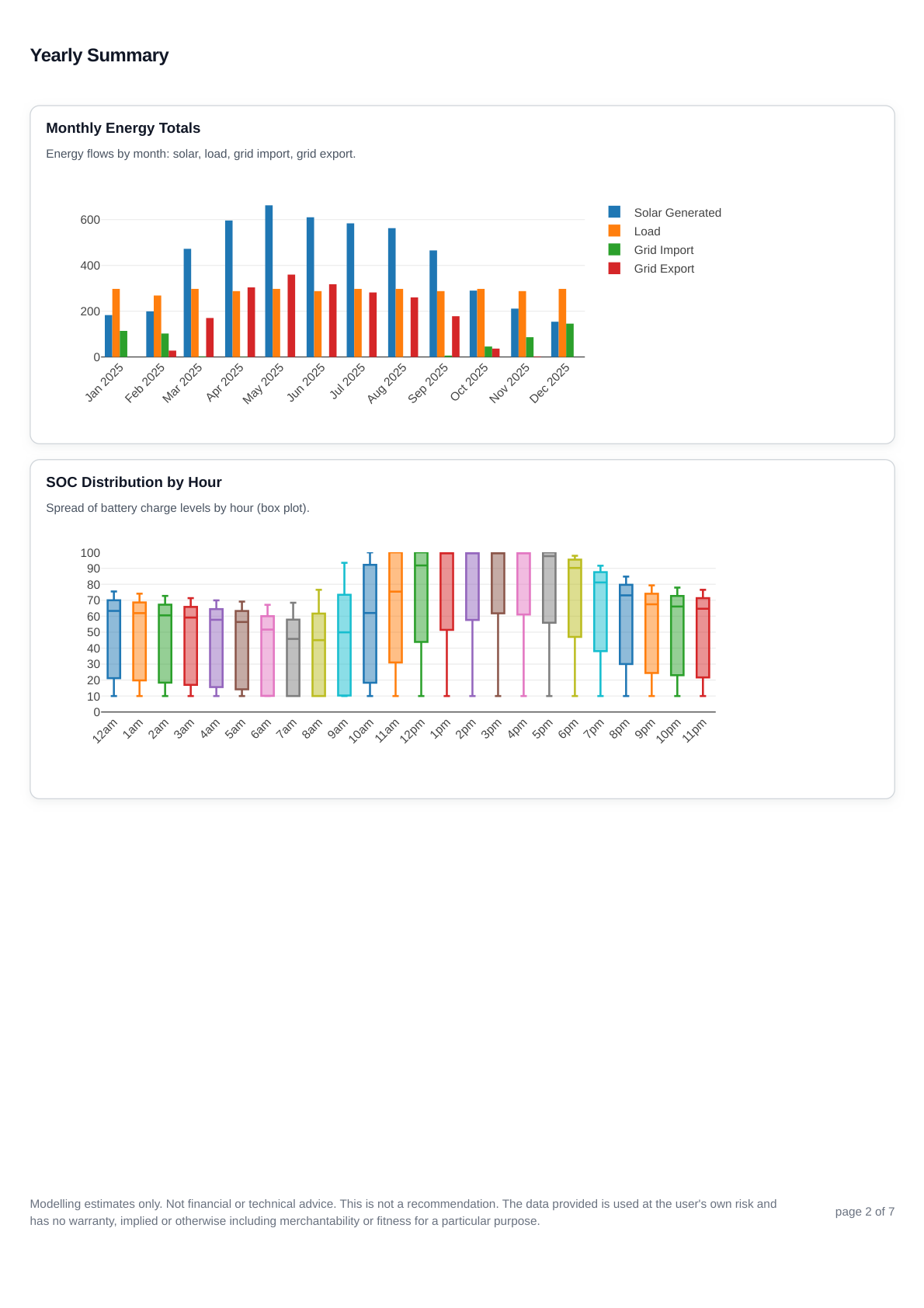Historic simulation report page 2 showing the yearly summary for the current system.