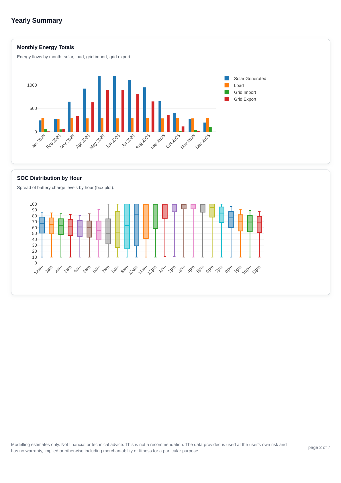 Historic simulation report page 2 showing the yearly summary for the north-facing roof upgrade.