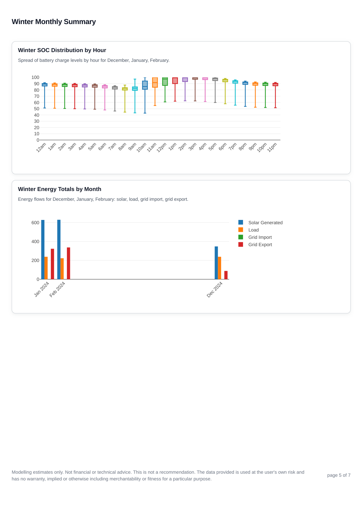Scenario 3 winter SOC page showing winter battery charge distribution for the 32 kWh battery and 15 kW solar setup.